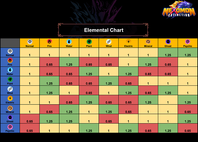 nexomon extinction weakness chart