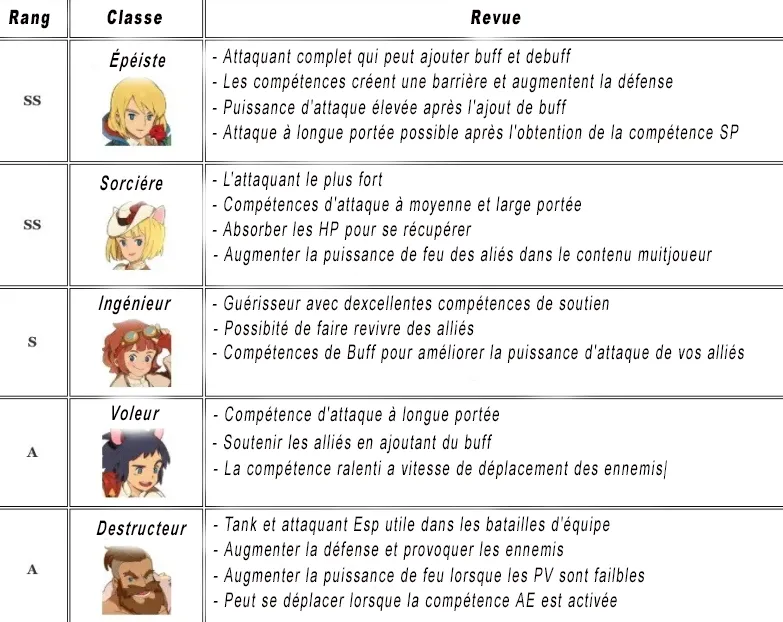 Ni no Kuni : Cross Worlds – 10 conseils pour les débutants