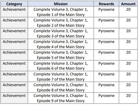 Blue Archive Update Maintenance 25/01/22