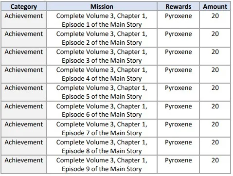 Blue Archive Update Maintenance 25/01/22