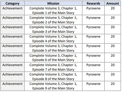 Blue Archive Update Maintenance 25/01/22