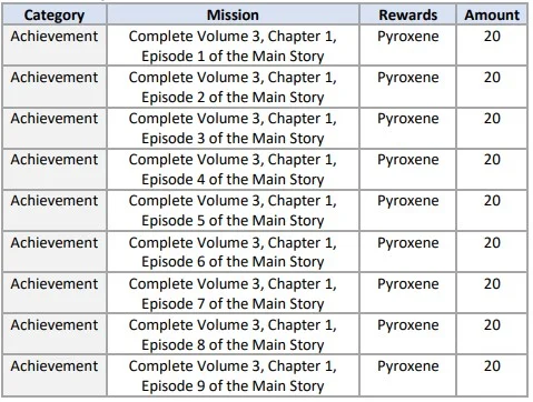 Blue Archive Update Maintenance 25/01/22