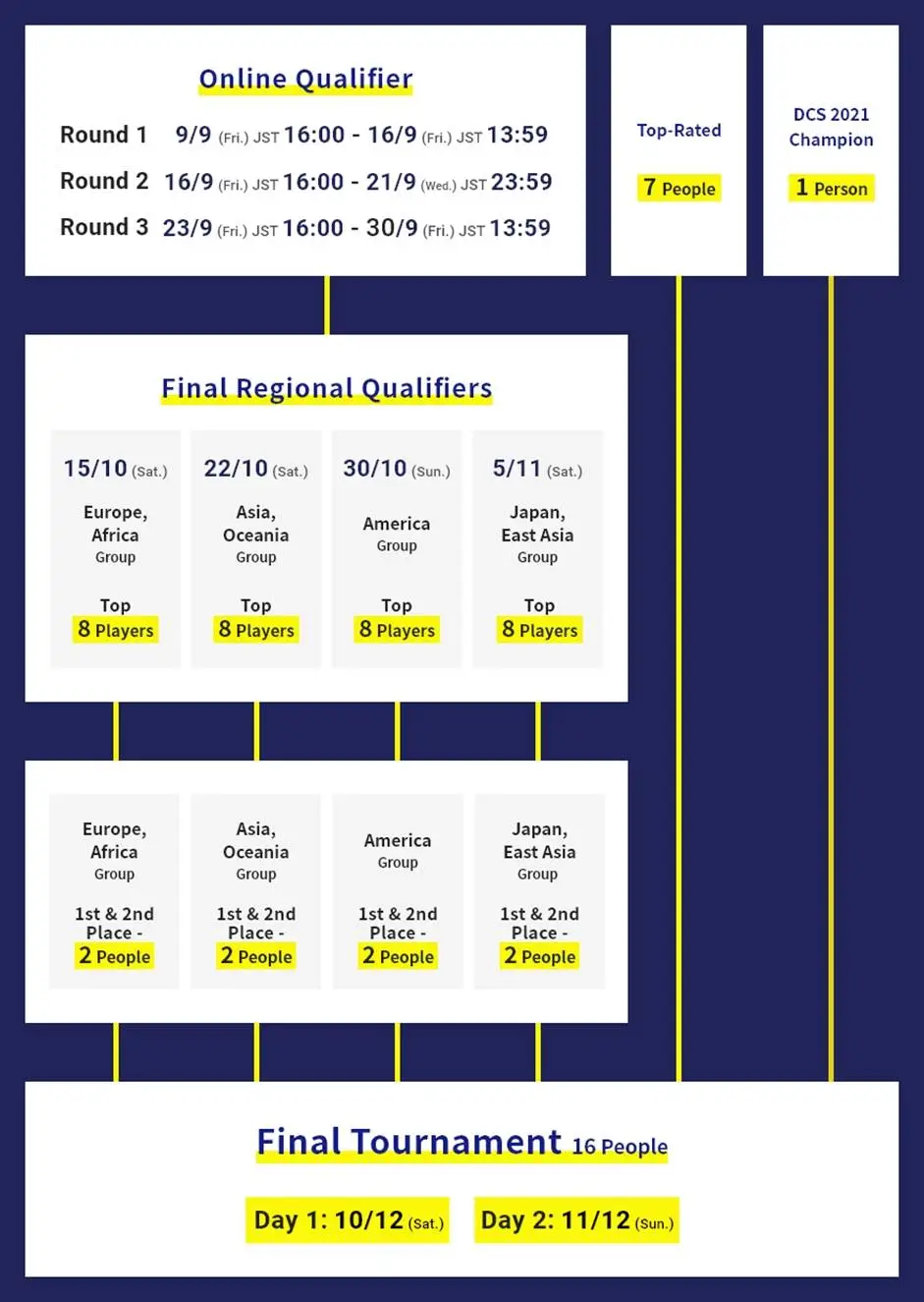 jadwal turnamen dream championship 2022