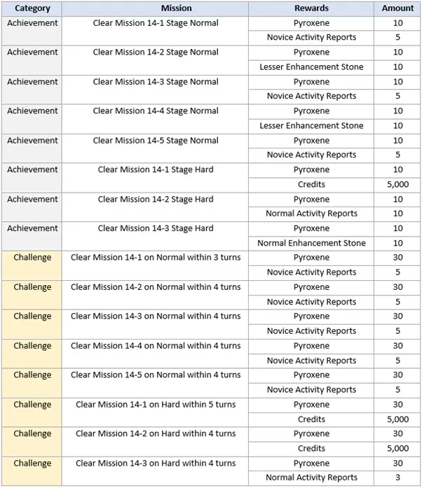 Blue Archive Update Maintenance 25/01/22