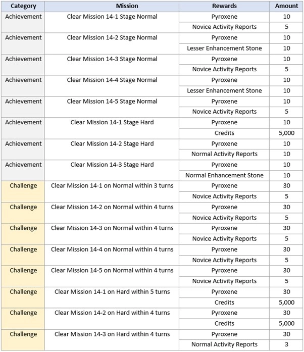 Blue Archive Update Maintenance 25/01/22