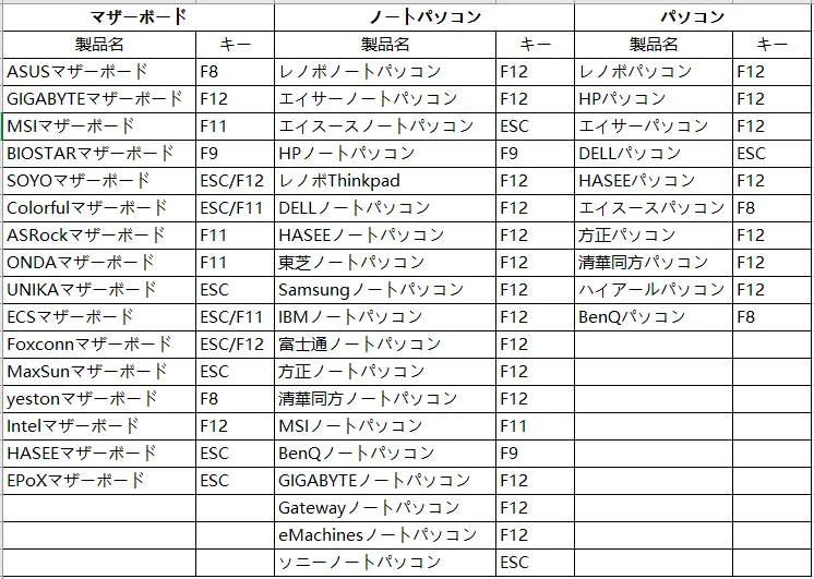 PCの仮想化機能（VT）についてまとめ