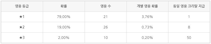 가디언 테일즈 영웅 및 추천 무기 정리