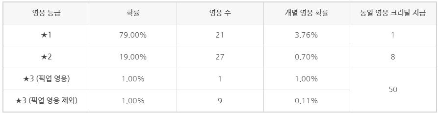 가디언 테일즈 영웅 및 추천 무기 정리