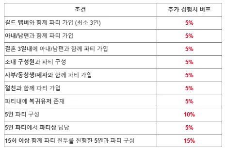 [공략] 일루전 테일즈 빠른 레벨업 TIPS