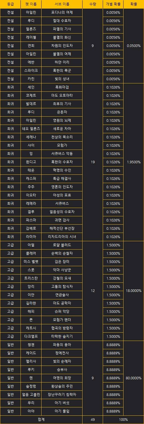 세븐나이츠2 뽑기 확률 공략