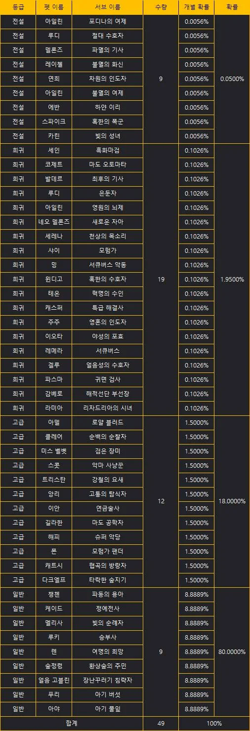 세븐나이츠2 뽑기 확률 공략