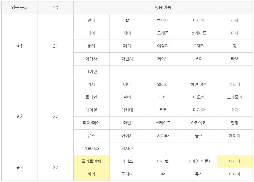 가디언 테일즈 영웅 및 추천 무기 정리