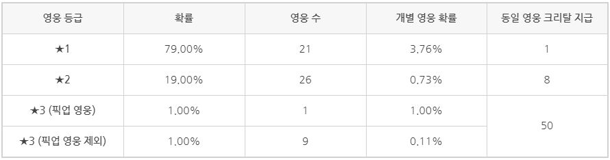 가디언 테일즈 영웅 및 추천 무기 정리
