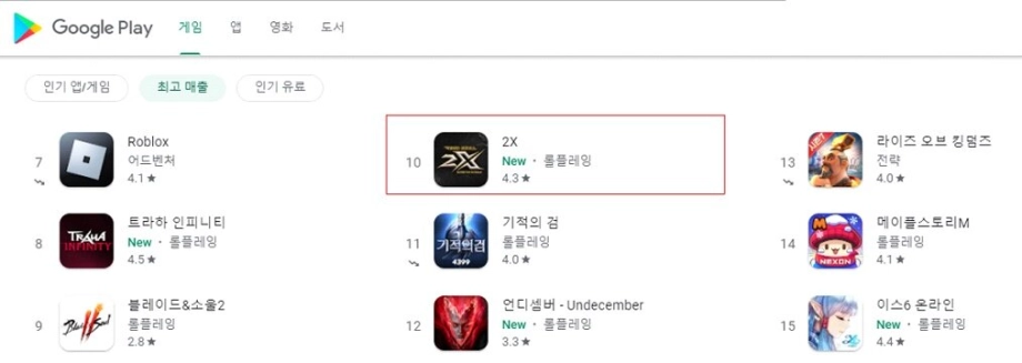 유엘유게임즈 2X, 구글스토어 매출 순위 10위 달성