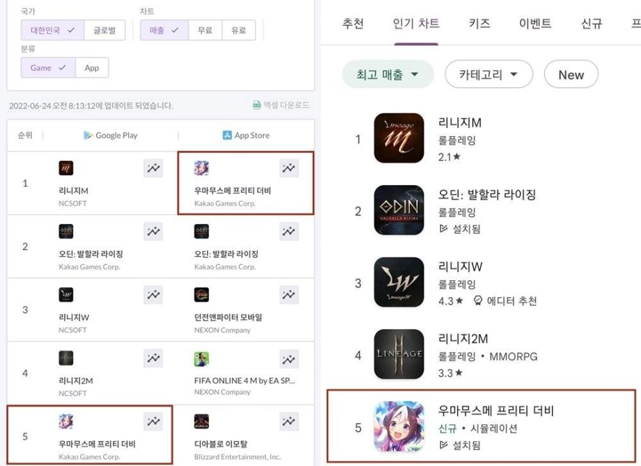 우마무스메, 출시 3일 만에 구글 매출 5위 기록