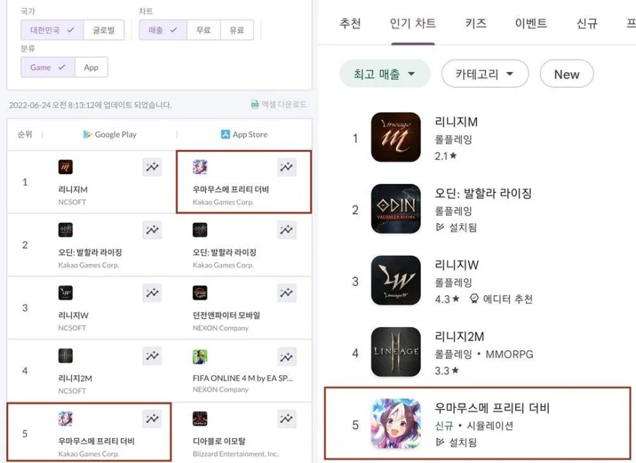 우마무스메, 출시 3일 만에 구글 매출 5위 기록