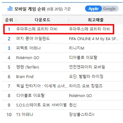 우마무스메, 출시 첫날 애플 인기&매출 1위