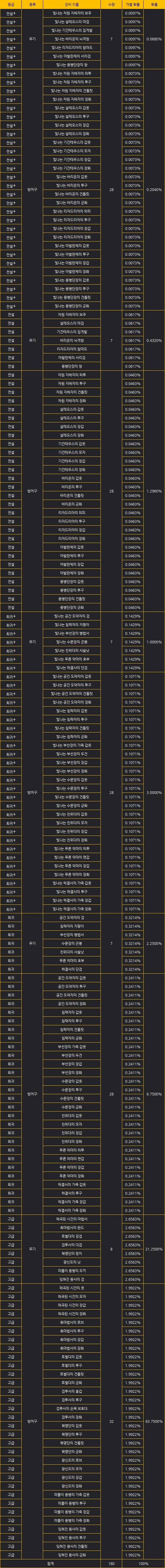 세븐나이츠2 뽑기 확률 공략