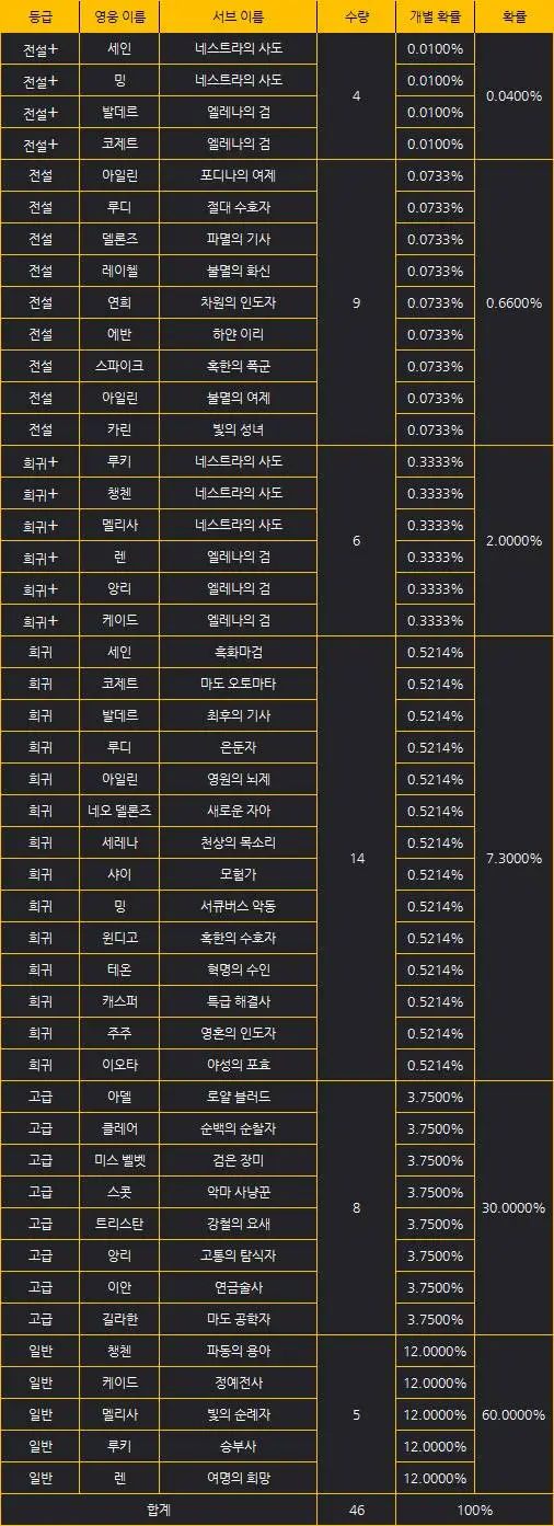 세븐나이츠2 뽑기 확률 공략