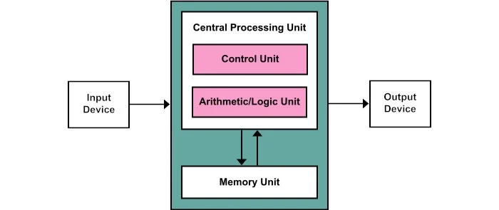 O que é CPU? &nbsp;