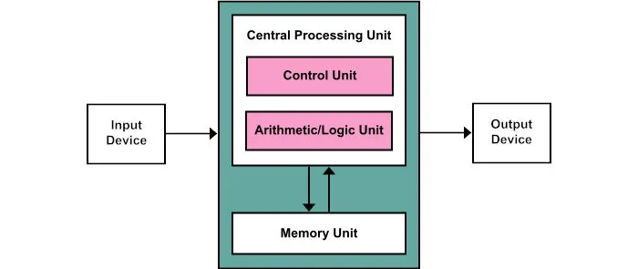 O que é CPU? &nbsp;