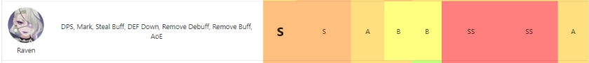 Guia de personagens e evolução do Dislyte, como upá-los e qual Esper escolher!