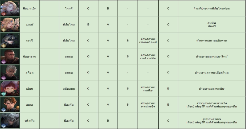 คู่มือ Seven Knights 2 จัดอันดับตัวละครทุกตัวในเกมล่าสุด ที่น่าควรมีไว้ในทีม!