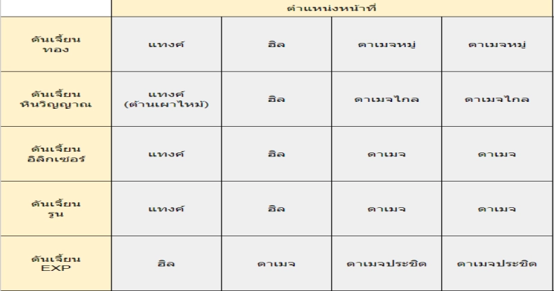 คู่มือ Seven Knights 2 จัดอันดับตัวละครทุกตัวในเกมล่าสุด ที่น่าควรมีไว้ในทีม!