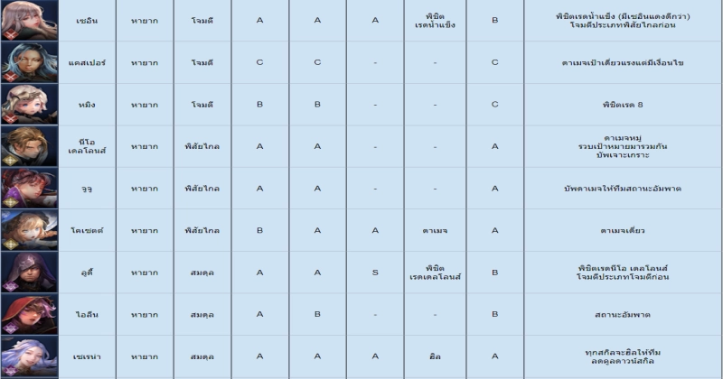 คู่มือ Seven Knights 2 จัดอันดับตัวละครทุกตัวในเกมล่าสุด ที่น่าควรมีไว้ในทีม!