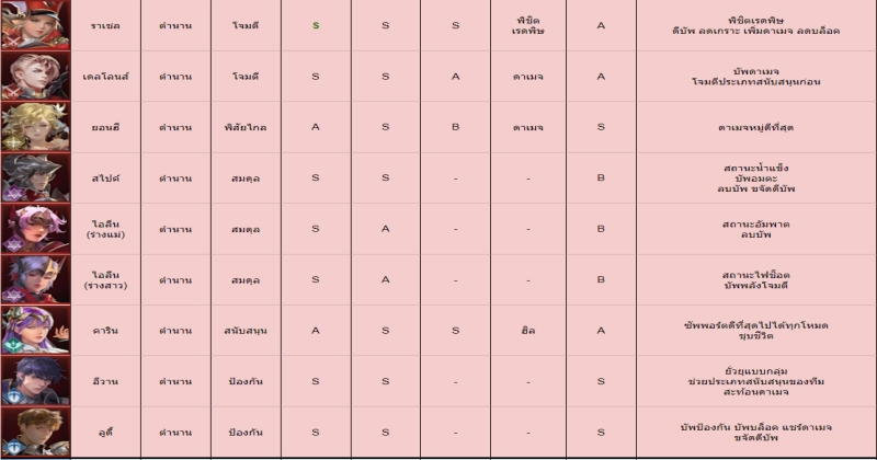 คู่มือ Seven Knights 2 จัดอันดับตัวละครทุกตัวในเกมล่าสุด ที่น่าควรมีไว้ในทีม!