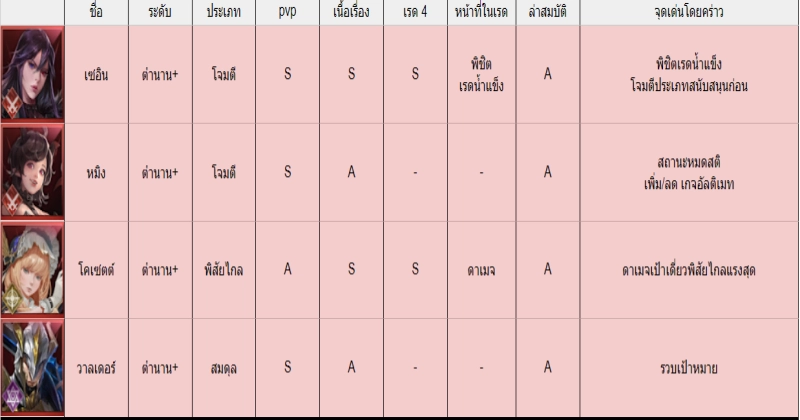 คู่มือ Seven Knights 2 จัดอันดับตัวละครทุกตัวในเกมล่าสุด ที่น่าควรมีไว้ในทีม!