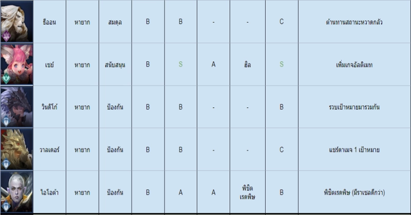 คู่มือ Seven Knights 2 จัดอันดับตัวละครทุกตัวในเกมล่าสุด ที่น่าควรมีไว้ในทีม!