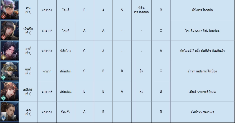 คู่มือ Seven Knights 2 จัดอันดับตัวละครทุกตัวในเกมล่าสุด ที่น่าควรมีไว้ในทีม!