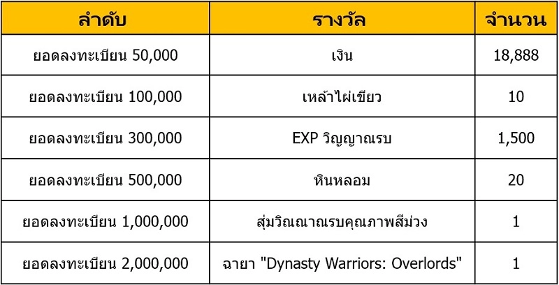 Dynasty Warriors: Overlords เปิดให้ลงทะเบียนล่วงหน้ารับ Gift Code และของรางวัลมากมาย