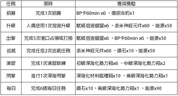 【攻略】《黑潮：深海覺醒》每日任務完成條件與獎勵