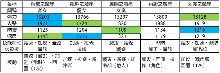 【攻略】《sin七大罪魔王崇拜》初期全魔星角色分析及陣容搭配建議