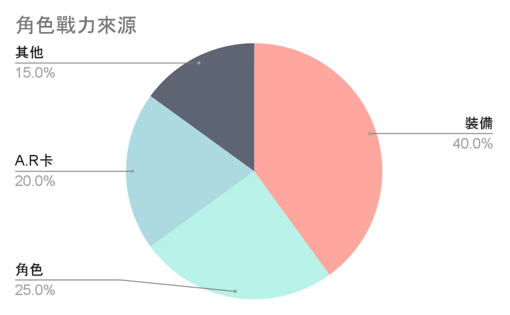 【攻略】《異能學園:Soulworker》A.R.卡系統全面解析