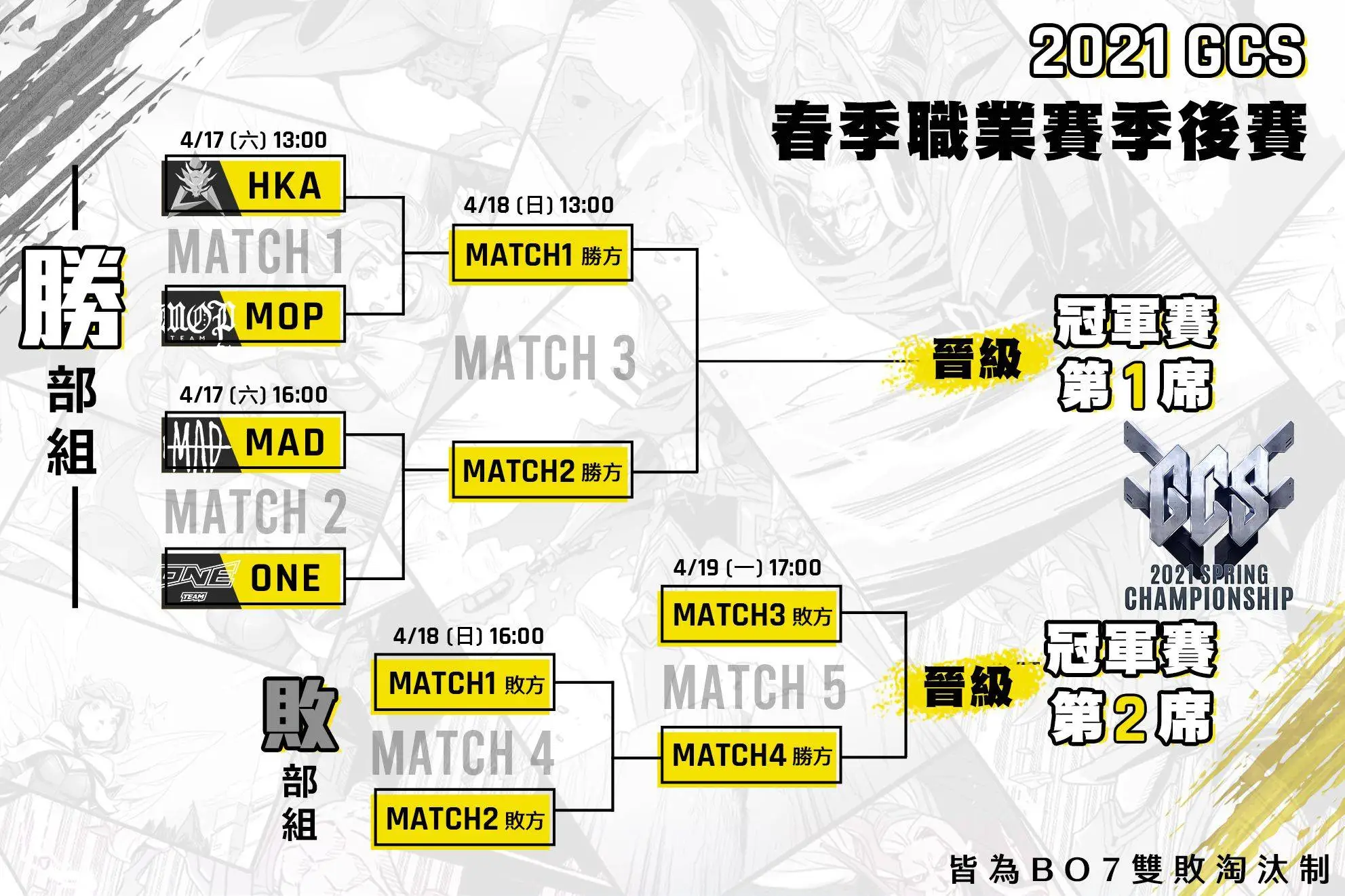 《Garena 傳說對決》2021 GCS春季例行賽結束 MAD、HKA、MOP、ONE晉級季後賽 爭奪總決賽門票