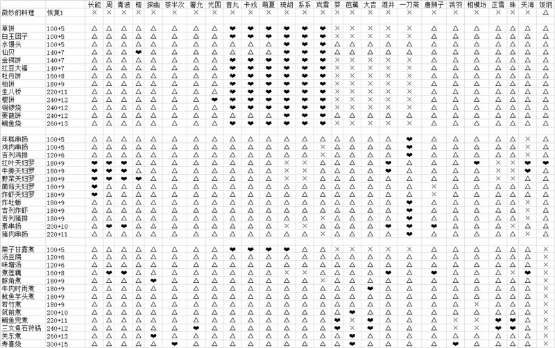 【攻略】《執劍之刻》武士最愛料理食譜圖