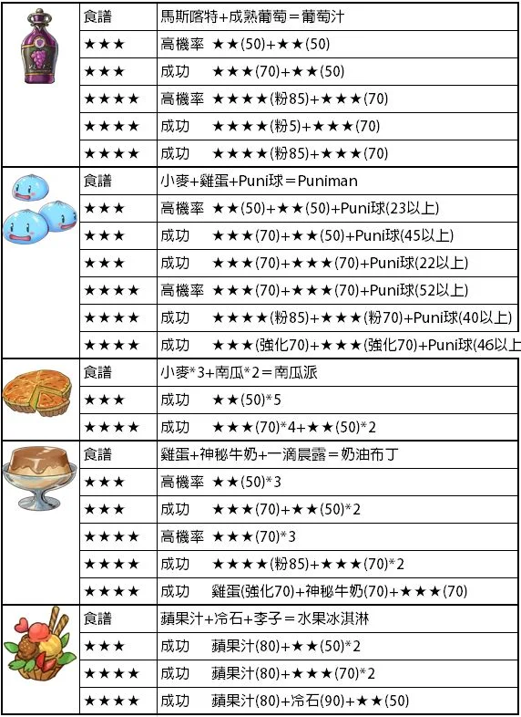 【攻略】《鍊金工房 Online 布雷賽爾的鍊金術士》三星與四星食譜調製大全