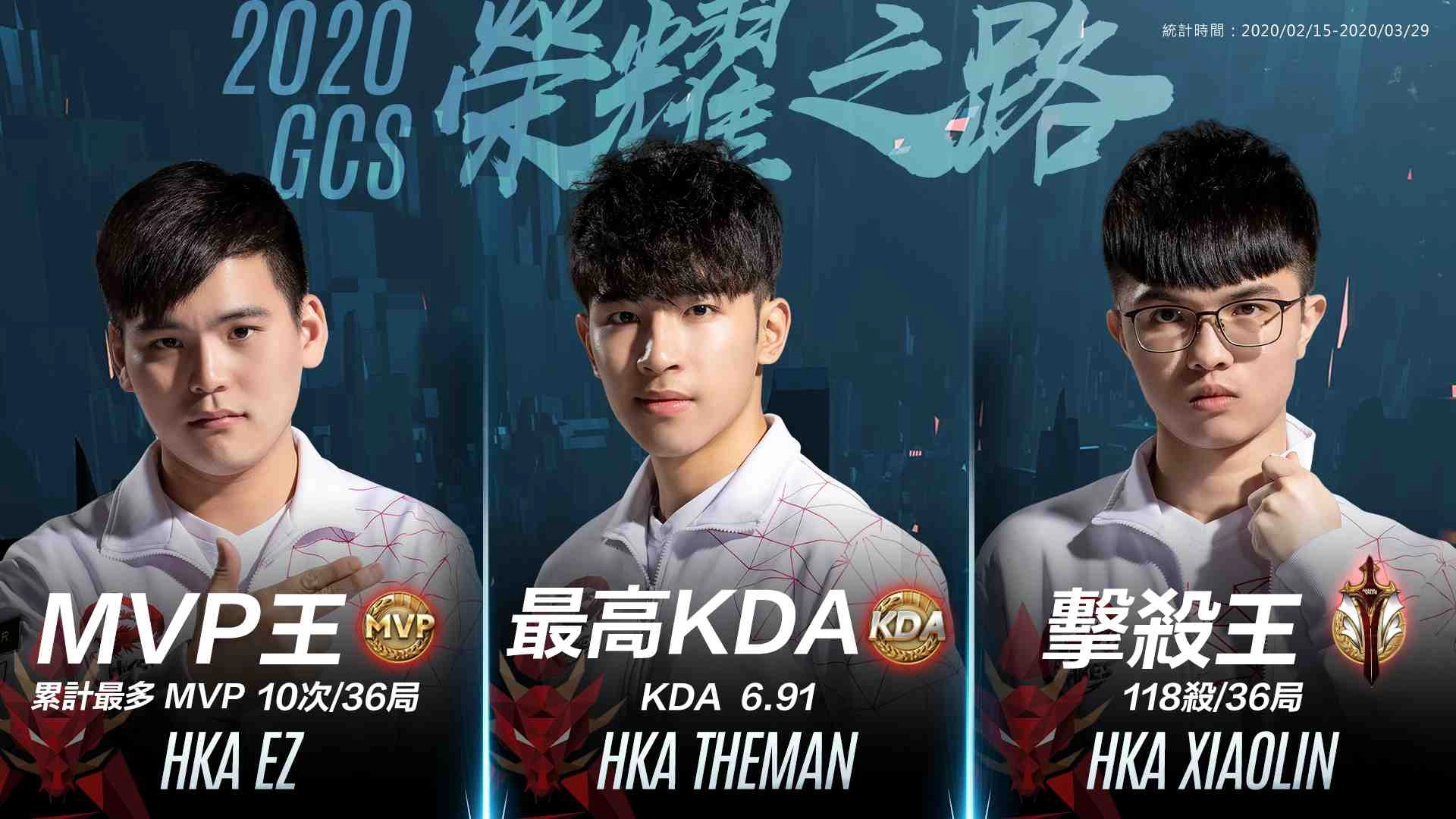 《Garena 傳說對決》2020 GCS春季賽戰況激烈 HKA 、ONE、FW三強鼎立 搶攻春季例行賽第一寶座