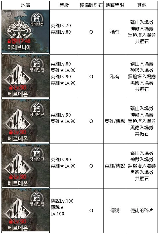 【攻略】《A3：STILL ALIVE倖存者》如何獲得提升戰鬥力裝備