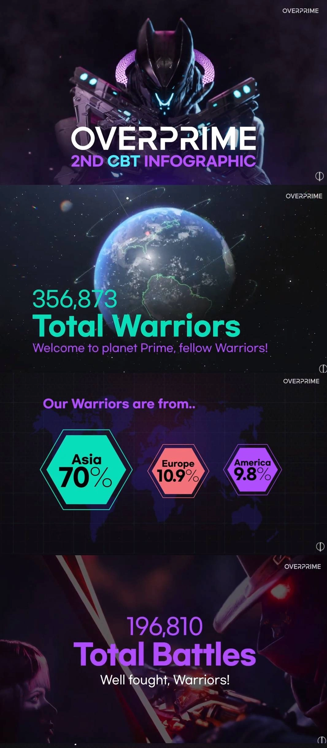 網石公佈《Overprime》第二次封閉測試 (CBT)結果