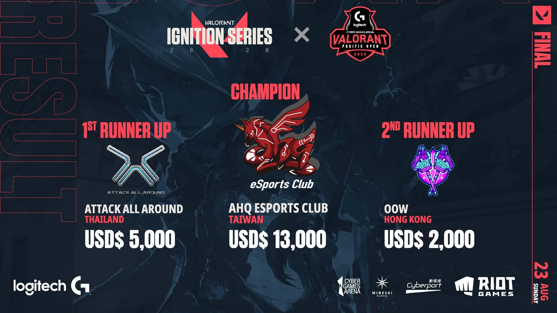 《VALORANT Pacific Open》東南亞區公佈總決賽成績