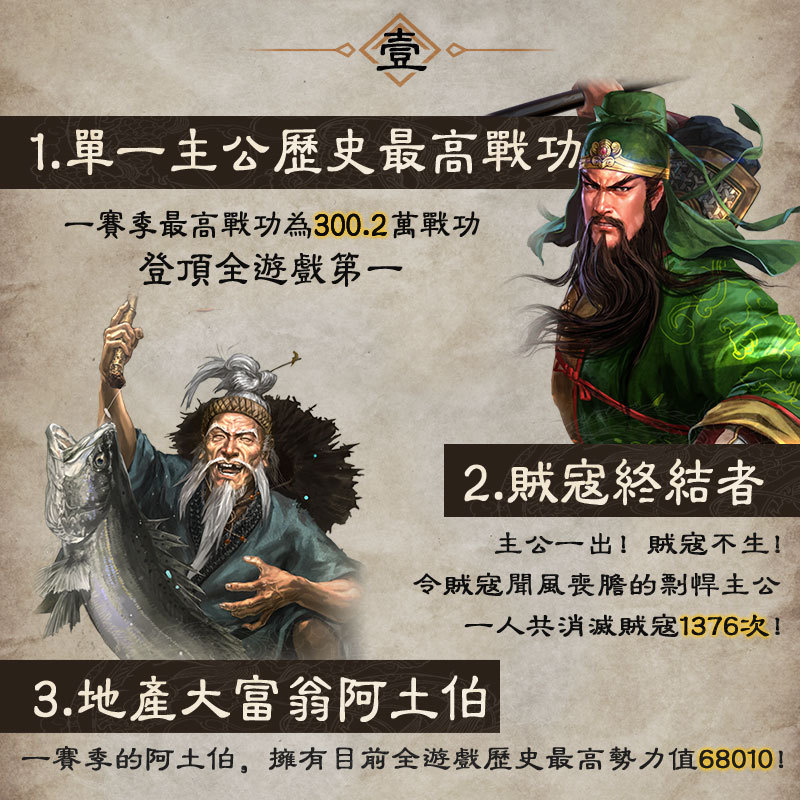 《三國志·戰略版》  二賽季開打榮登榜首 一賽季趣味數據大公開