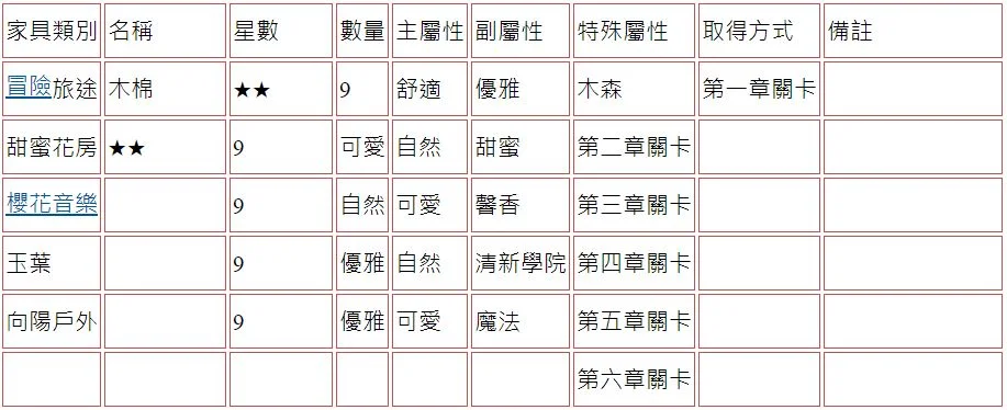 【攻略】《精靈之境》家具圖鑑