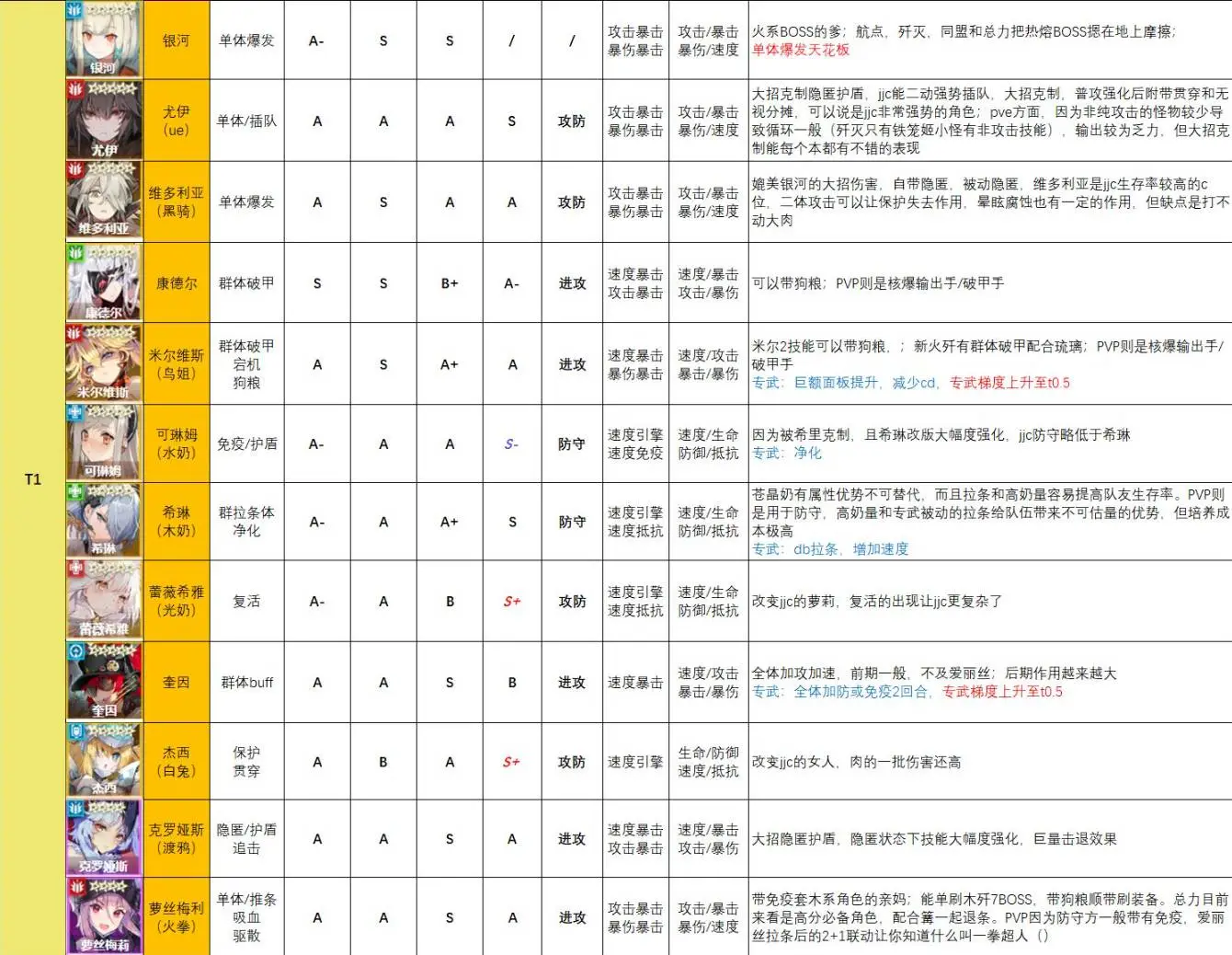 【攻略】《機動戰姬：聚變》如何刷首抽|首抽角色推薦|電腦模擬器操作教學