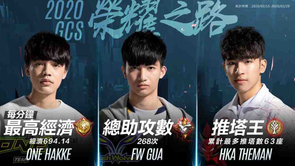 《Garena 傳說對決》2020 GCS春季賽戰況激烈 HKA 、ONE、FW三強鼎立 搶攻春季例行賽第一寶座