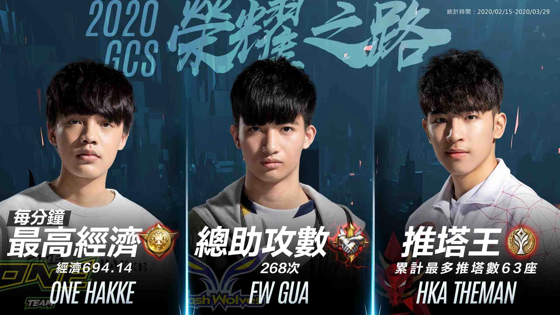 《Garena 傳說對決》2020 GCS春季賽戰況激烈 HKA 、ONE、FW三強鼎立 搶攻春季例行賽第一寶座
