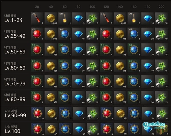 【攻略】《A3:STILL ALIVE幸存者》無課須知-每日126萬黃金賺錢攻略！